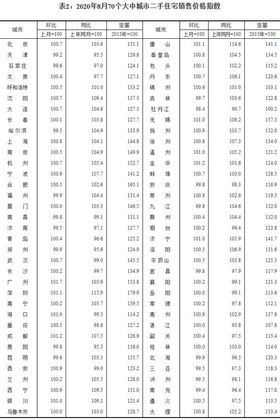 8月份70城商品住宅售價穩(wěn)中略漲，一線城市同比漲幅有所擴(kuò)大