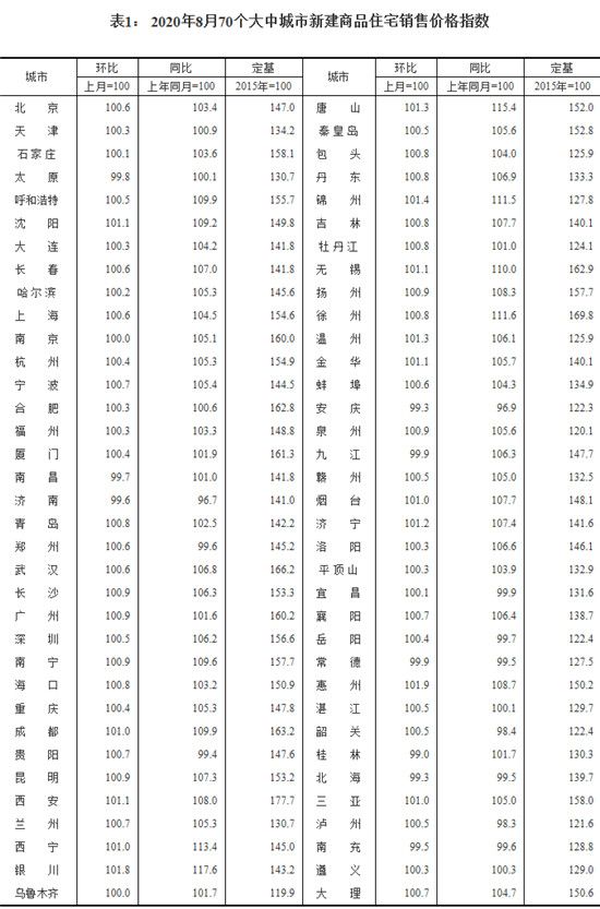 8月份70城商品住宅售價穩(wěn)中略漲，一線城市同比漲幅有所擴(kuò)大