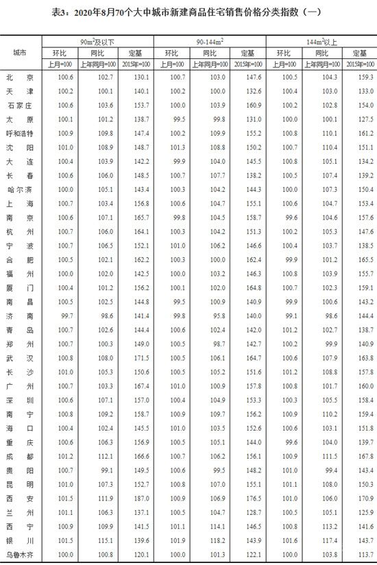 8月份70城商品住宅售價穩(wěn)中略漲，一線城市同比漲幅有所擴(kuò)大