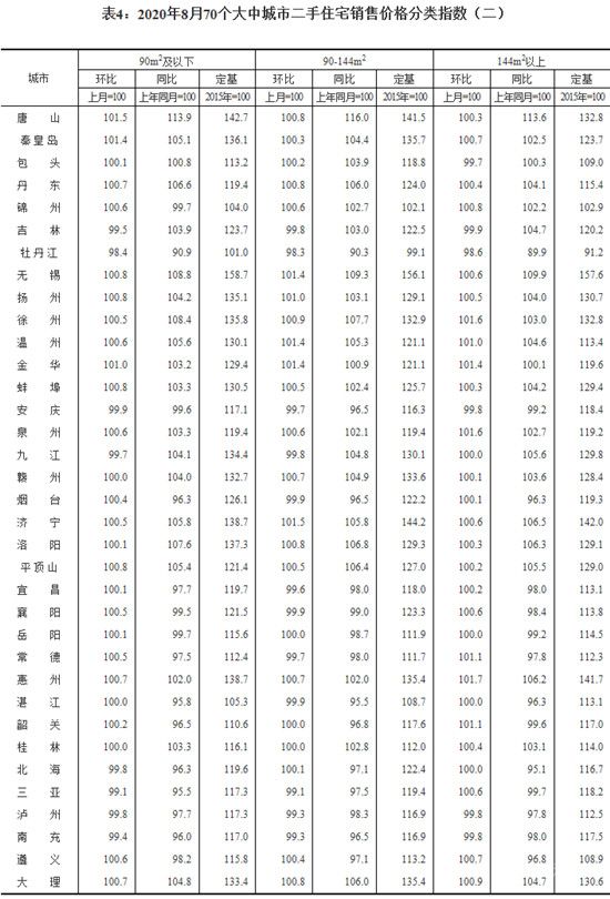 8月份70城商品住宅售價穩(wěn)中略漲，一線城市同比漲幅有所擴(kuò)大