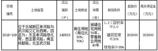 19億元起拍！北城新區(qū)一期恒大華府西側(cè)地塊再次掛牌！