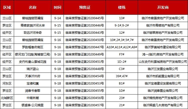 本周（9.14-9.19）臨沂共12項(xiàng)目獲預(yù)售證，共批準(zhǔn)22棟樓、1587套房源，總預(yù)售面積為134757.49㎡。