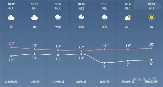 臨沂伴隨降雨的步伐，又要大降溫！最低5℃