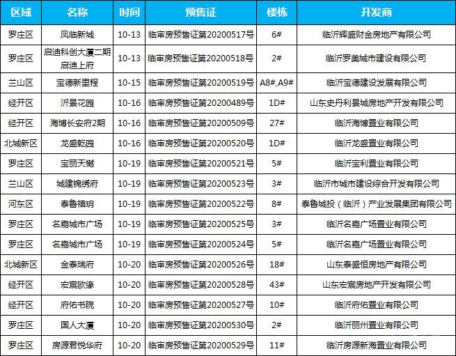 10月中旬臨沂共15項(xiàng)目獲預(yù)售證 共批準(zhǔn)17棟樓