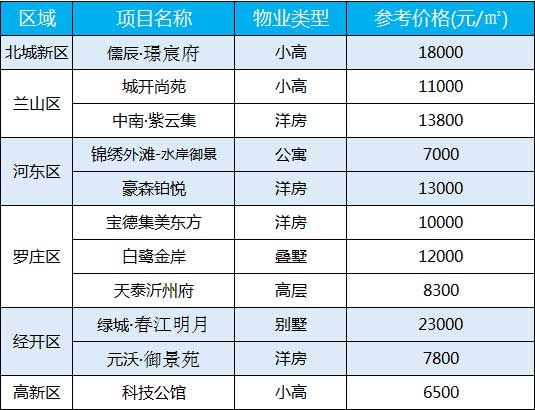 臨沂每周房?jī)r(jià)（10.19-10.24）