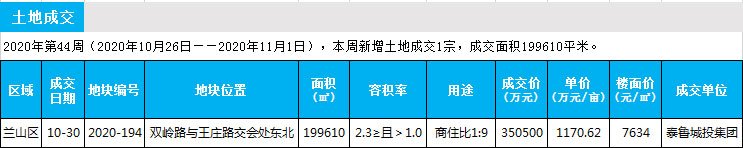 臨沂市場(chǎng)周報(bào) 土地市場(chǎng) 土地成交 臨沂房產(chǎn)網(wǎng)