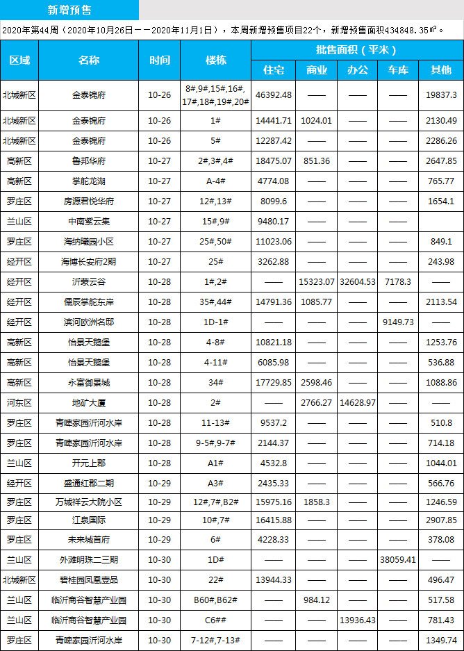 臨沂市場(chǎng)周報(bào) 住宅市場(chǎng) 新增預(yù)售 臨沂房產(chǎn)網(wǎng)