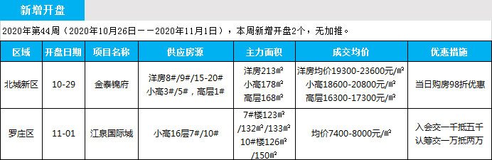 臨沂市場(chǎng)周報(bào) 住宅市場(chǎng) 新增開盤 臨沂房產(chǎn)網(wǎng)