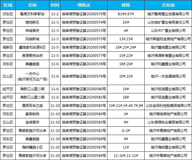 11月上旬臨沂共14項(xiàng)目獲預(yù)售證，共批準(zhǔn)30棟樓