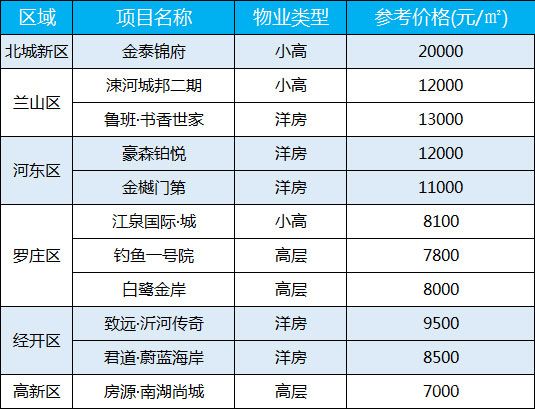 臨沂每周房價（11.09-11.14）