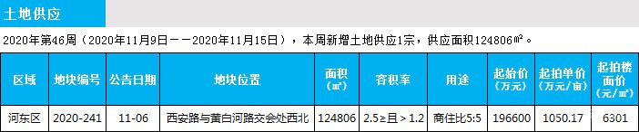 臨沂市場周報 土地市場 土地供應 臨沂房產網