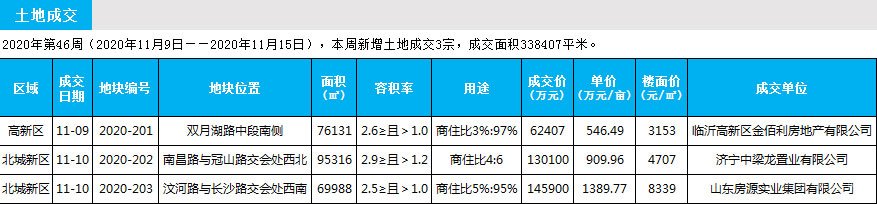 臨沂市場周報 土地市場 土地成交 臨沂房產網