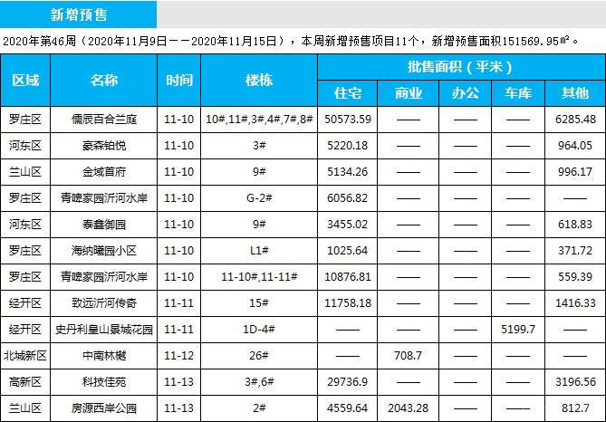 臨沂市場周報 住宅市場 新增預售 臨沂房產網