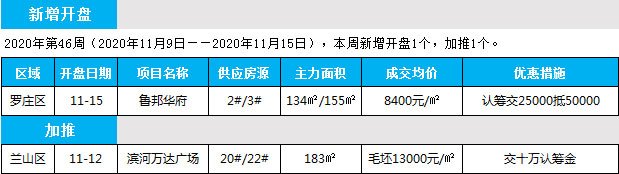 臨沂市場周報 住宅市場 新增開盤 臨沂房產網