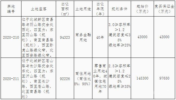 土拍：城發(fā)集團(tuán)競(jìng)得北城2020-210/2020-211地塊