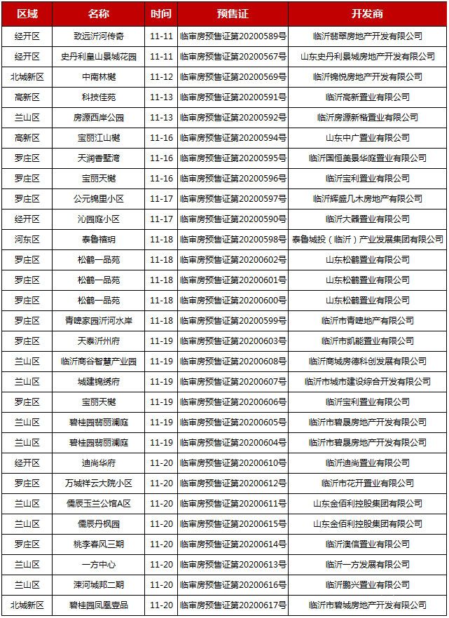 11月中旬臨沂共25項目獲預(yù)售證，共批準(zhǔn)52棟樓