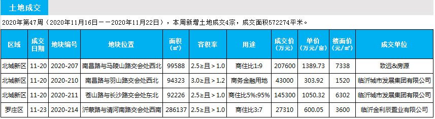 臨沂市場周報 土地市場 土地成交 臨沂房產(chǎn)網(wǎng)