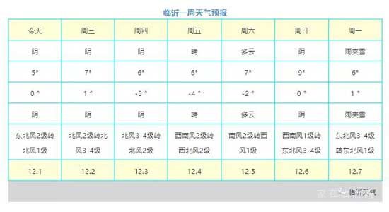 降溫啦！臨沂氣溫跌至-5℃，下周雨雪天氣即將“到貨”！