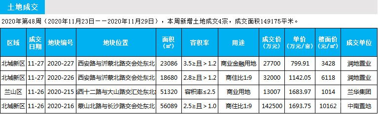 臨沂市場(chǎng)周報(bào) 土地市場(chǎng) 土地成交 臨沂房產(chǎn)網(wǎng)