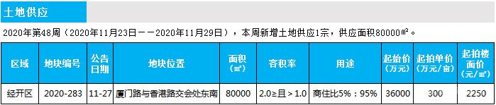 臨沂市場(chǎng)周報(bào) 土地市場(chǎng) 土地供應(yīng) 臨沂房產(chǎn)網(wǎng)