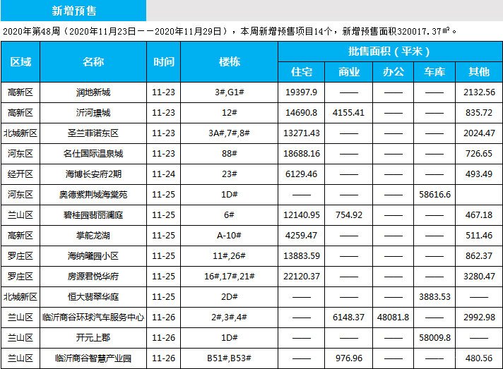 臨沂市場(chǎng)周報(bào) 住宅市場(chǎng) 新增預(yù)售 臨沂房產(chǎn)網(wǎng)