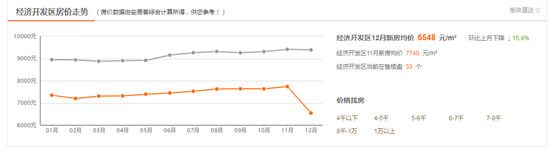 經(jīng)開區(qū)12月房價跌破7千元大關(guān)，這些樓盤值得入手