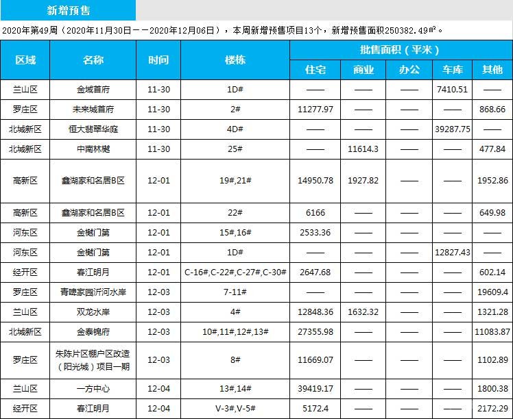 臨沂市場周報 住宅市場 新增預(yù)售 臨沂房產(chǎn)網(wǎng)