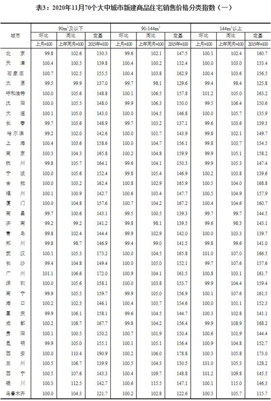 11月份，70個(gè)大中城市有36個(gè)新建商品住宅價(jià)格環(huán)比上漲