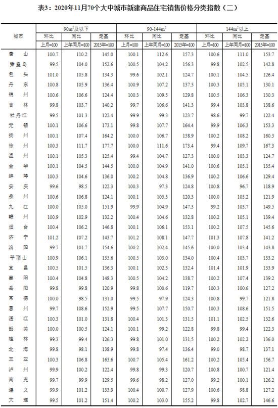 11月份，70個(gè)大中城市有36個(gè)新建商品住宅價(jià)格環(huán)比上漲