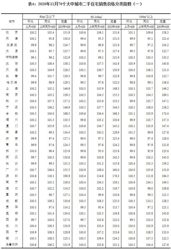 11月份，70個(gè)大中城市有36個(gè)新建商品住宅價(jià)格環(huán)比上漲