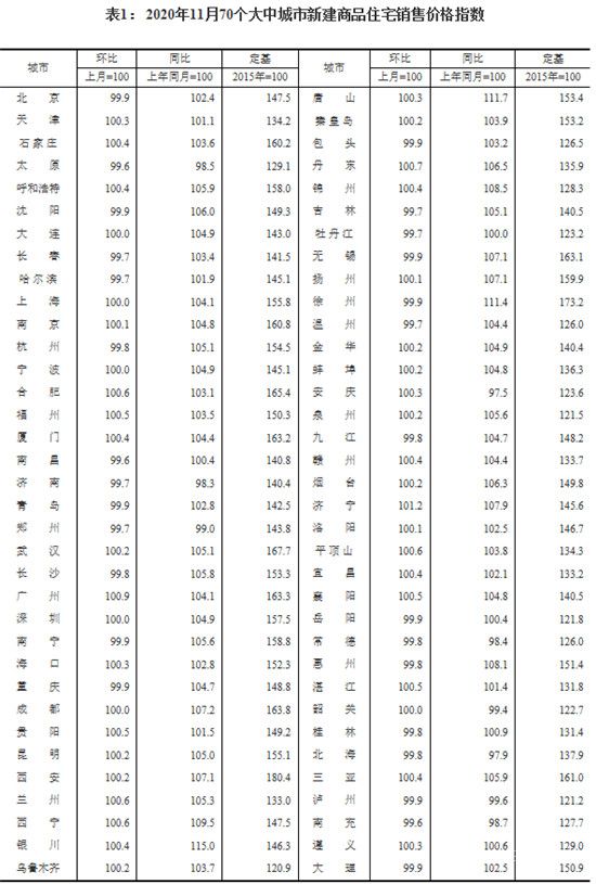 11月份，70個(gè)大中城市有36個(gè)新建商品住宅價(jià)格環(huán)比上漲