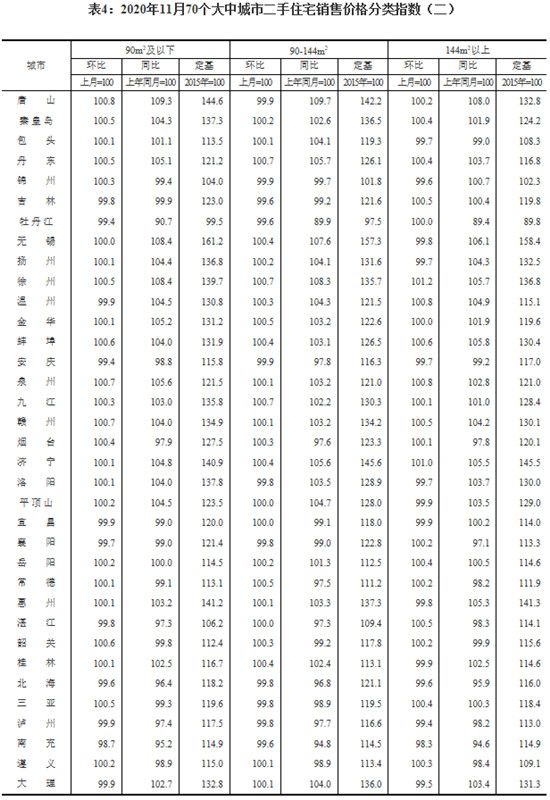 11月份，70個(gè)大中城市有36個(gè)新建商品住宅價(jià)格環(huán)比上漲