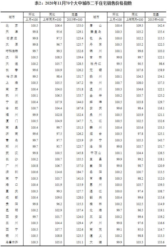 11月份，70個(gè)大中城市有36個(gè)新建商品住宅價(jià)格環(huán)比上漲