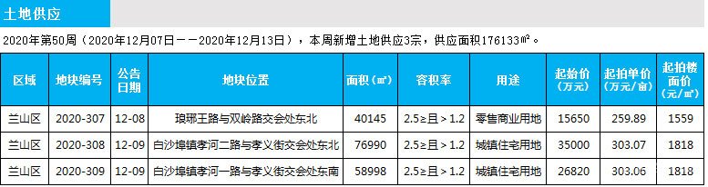 臨沂市場(chǎng)周報(bào) 土地市場(chǎng) 土地供應(yīng) 臨沂房產(chǎn)網(wǎng)