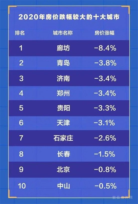 2020年十大二手房價下跌城市：廊坊跌8.4%居首，北京上榜