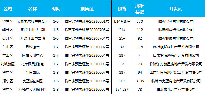 1月上旬臨沂共8項(xiàng)目獲預(yù)售證，共批準(zhǔn)11棟樓