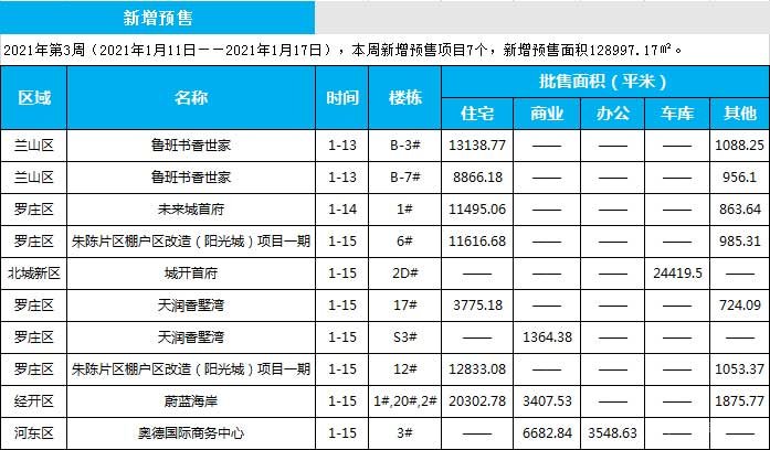 臨沂市場周報 住宅市場 新增預(yù)售 臨沂房產(chǎn)網(wǎng)