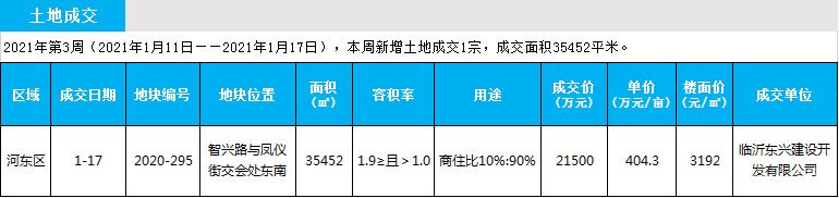 臨沂市場周報 土地市場 土地成交 臨沂房產(chǎn)網(wǎng)