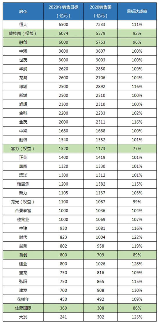 34家房企業(yè)績(jī)目標(biāo)平均達(dá)成率106%，五家房企未完成