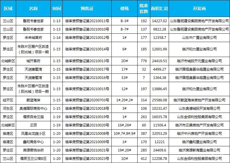 1月中旬臨沂共13項(xiàng)目獲預(yù)售證，共批準(zhǔn)23棟樓