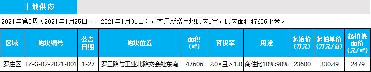 臨沂市場周報(bào) 土地市場 土地供應(yīng) 臨沂房產(chǎn)網(wǎng)