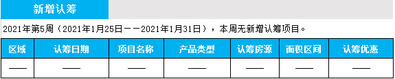 臨沂市場周報(bào) 住宅市場 新增認(rèn)籌 臨沂房產(chǎn)網(wǎng)