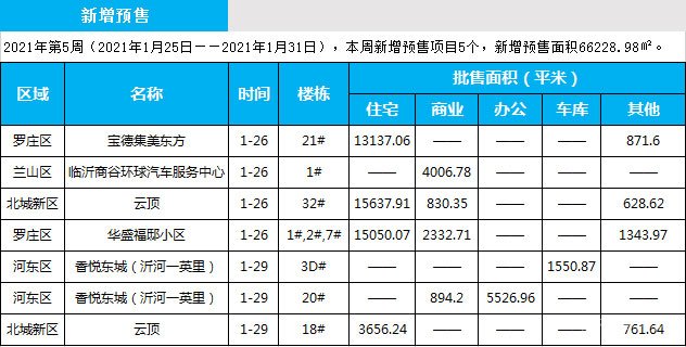 臨沂市場周報(bào) 住宅市場 新增預(yù)售 臨沂房產(chǎn)網(wǎng)