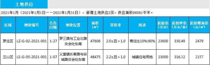 2021年1月市場(chǎng)周報(bào)（1.1-1.31）