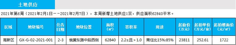 臨沂市場(chǎng)周報(bào) 土地市場(chǎng) 土地供應(yīng) 臨沂房產(chǎn)網(wǎng)