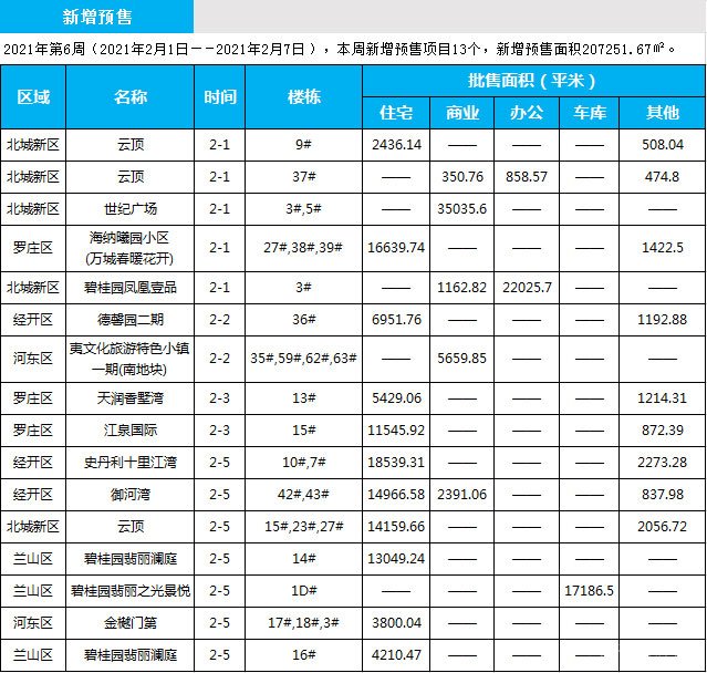 臨沂市場(chǎng)周報(bào) 住宅市場(chǎng) 新增預(yù)售 臨沂房產(chǎn)網(wǎng)