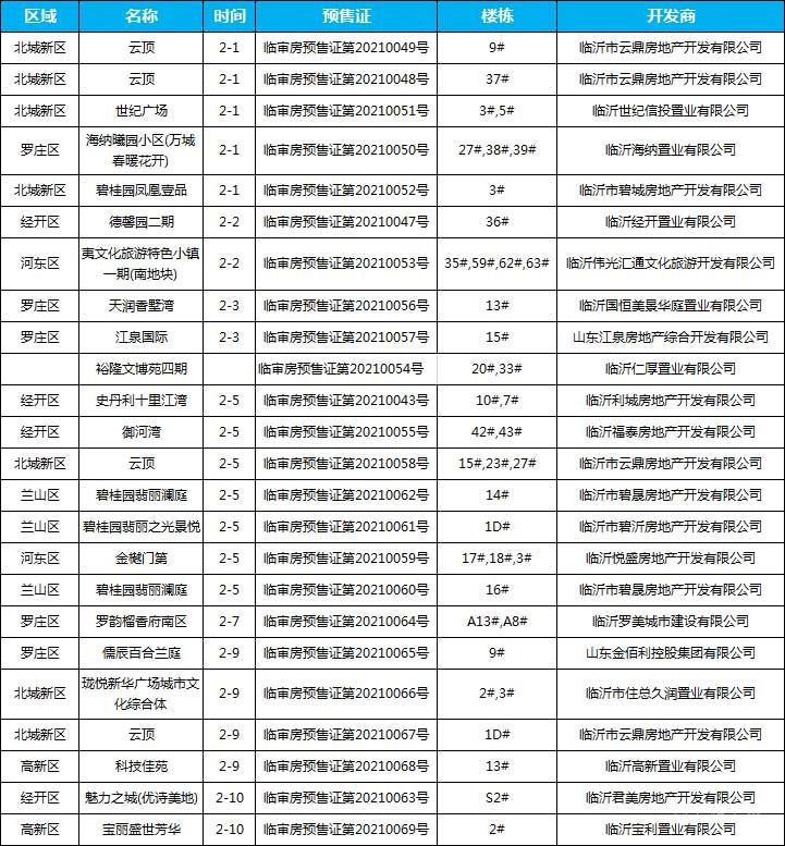 2月上旬臨沂共20項(xiàng)目獲預(yù)售證，共批準(zhǔn)39棟樓