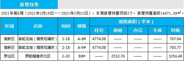 臨沂市場周報 住宅市場 新增預售 臨沂房產(chǎn)網(wǎng)