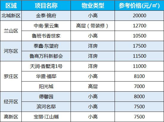 2021年3月首周臨沂房價(jià)