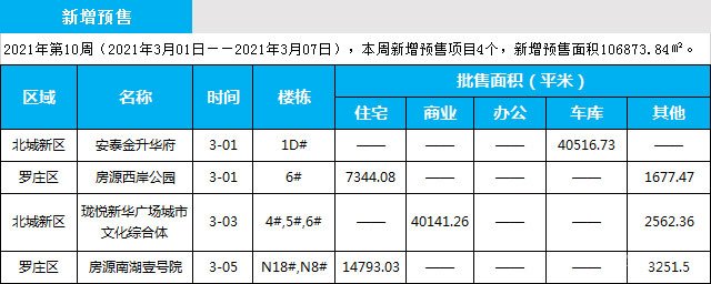 臨沂市場(chǎng)周報(bào) 住宅市場(chǎng) 新增預(yù)售 臨沂房產(chǎn)網(wǎng)